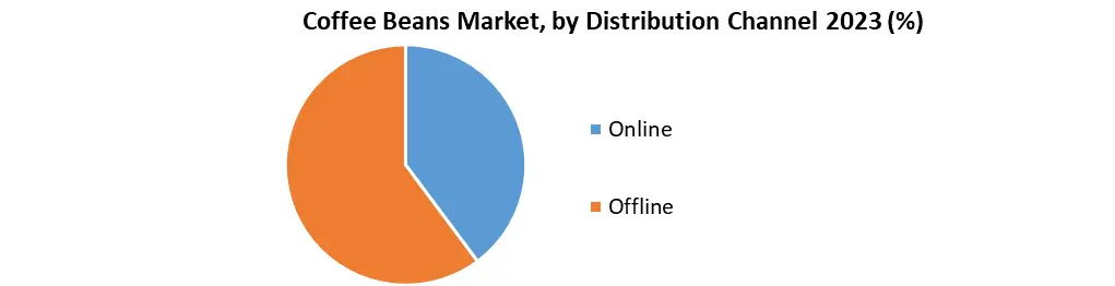 ارزش بازار دانه‌های قهوه در سال 2023 به 34.10 میلیارد دلار رسید و انتظار می‌رود که تا سال 2030 به 54.04 میلیارد دلار برسد که در دوره پیش‌بینی (2024-2030) CAGR 6.8 درصد را نشان می‌دهد.